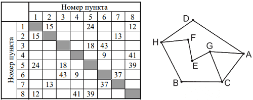 Схема дорог и таблица расстояний