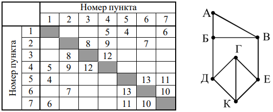 Схема дорог и таблица расстояний